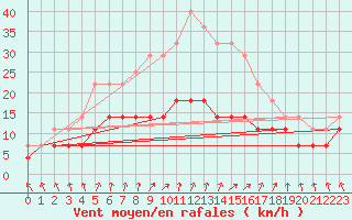 Courbe de la force du vent pour Turku Artukainen