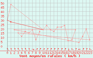 Courbe de la force du vent pour Tain Range