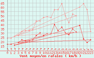 Courbe de la force du vent pour Mont-Saint-Vincent (71)