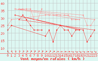 Courbe de la force du vent pour Kilpisjarvi Saana