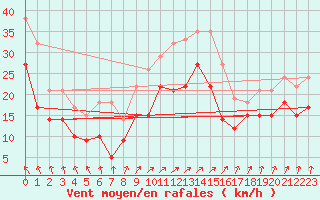 Courbe de la force du vent pour Albert-Bray (80)