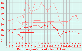 Courbe de la force du vent pour Leinefelde