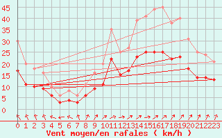 Courbe de la force du vent pour Ploudalmezeau (29)