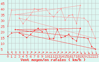 Courbe de la force du vent pour Michelstadt-Vielbrunn