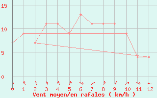 Courbe de la force du vent pour Kunsan