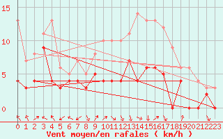 Courbe de la force du vent pour Agen (47)