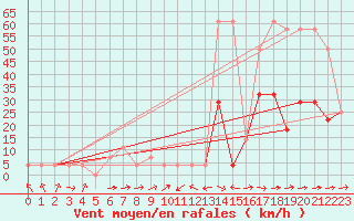 Courbe de la force du vent pour Wels / Schleissheim