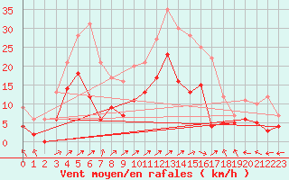 Courbe de la force du vent pour Bergerac (24)