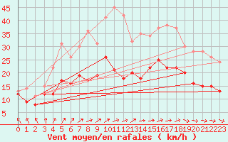 Courbe de la force du vent pour Caen (14)