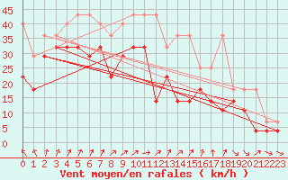 Courbe de la force du vent pour Fichtelberg