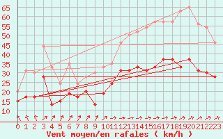 Courbe de la force du vent pour Abbeville (80)