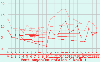 Courbe de la force du vent pour Ummendorf