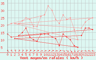 Courbe de la force du vent pour Klippeneck