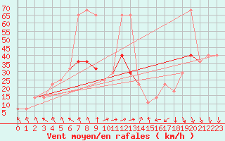 Courbe de la force du vent pour Finner