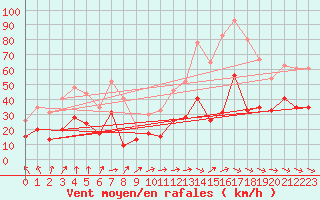 Courbe de la force du vent pour Agen (47)