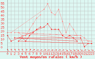 Courbe de la force du vent pour Enontekio Nakkala