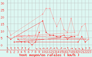 Courbe de la force du vent pour Thun