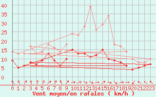 Courbe de la force du vent pour Lons-le-Saunier (39)