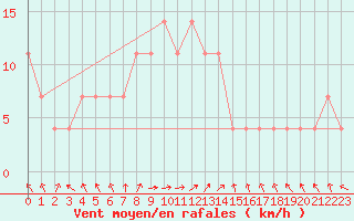 Courbe de la force du vent pour Nigula