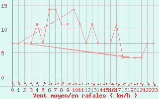 Courbe de la force du vent pour Pori Rautatieasema