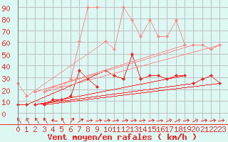 Courbe de la force du vent pour Muehlacker