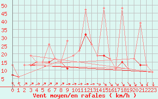 Courbe de la force du vent pour Salen-Reutenen