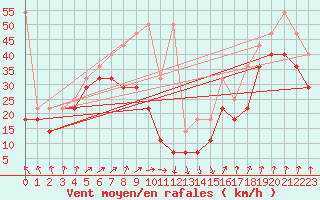 Courbe de la force du vent pour Feldberg-Schwarzwald (All)