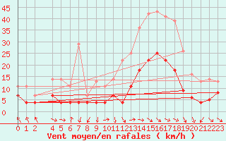 Courbe de la force du vent pour Llerena