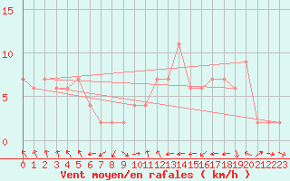 Courbe de la force du vent pour Trawscoed