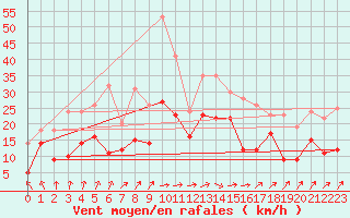 Courbe de la force du vent pour Schleiz