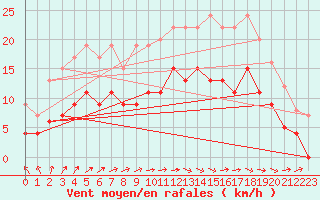 Courbe de la force du vent pour Alenon (61)