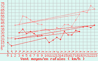 Courbe de la force du vent pour Rodez (12)