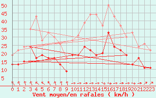 Courbe de la force du vent pour Rennes (35)