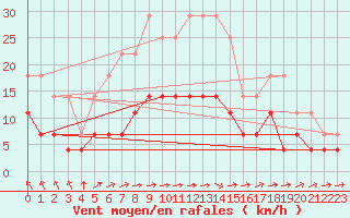 Courbe de la force du vent pour Parikkala Koitsanlahti