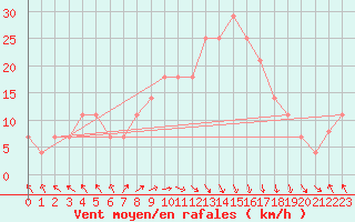 Courbe de la force du vent pour Hadera Port