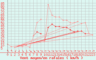 Courbe de la force du vent pour South Uist Range