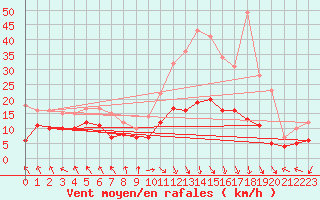 Courbe de la force du vent pour Saint-Etienne (42)