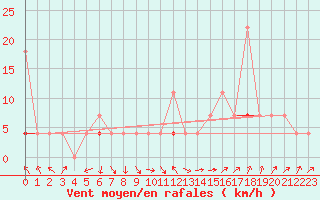 Courbe de la force du vent pour Skamdal