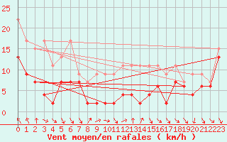 Courbe de la force du vent pour Monte Generoso