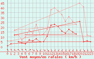 Courbe de la force du vent pour Nancy - Essey (54)