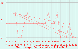 Courbe de la force du vent pour Maria Alm