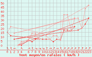 Courbe de la force du vent pour Saanichton Cfia