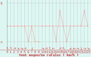 Courbe de la force du vent pour Aviemore