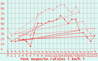 Courbe de la force du vent pour Finsevatn