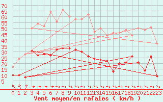 Courbe de la force du vent pour Roanne (42)