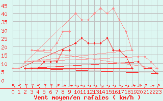 Courbe de la force du vent pour Kauhajoki Kuja-kokko