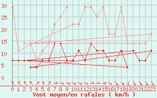 Courbe de la force du vent pour Regensburg