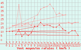 Courbe de la force du vent pour Klippeneck