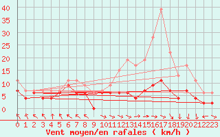 Courbe de la force du vent pour Gourdon (46)