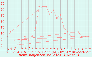 Courbe de la force du vent pour Agard